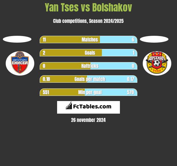 Yan Tses vs Bolshakov h2h player stats