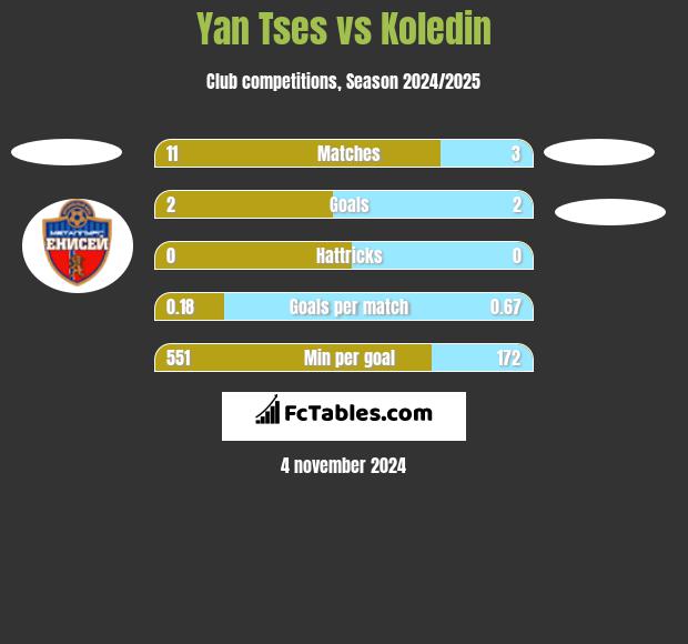 Yan Tses vs Koledin h2h player stats