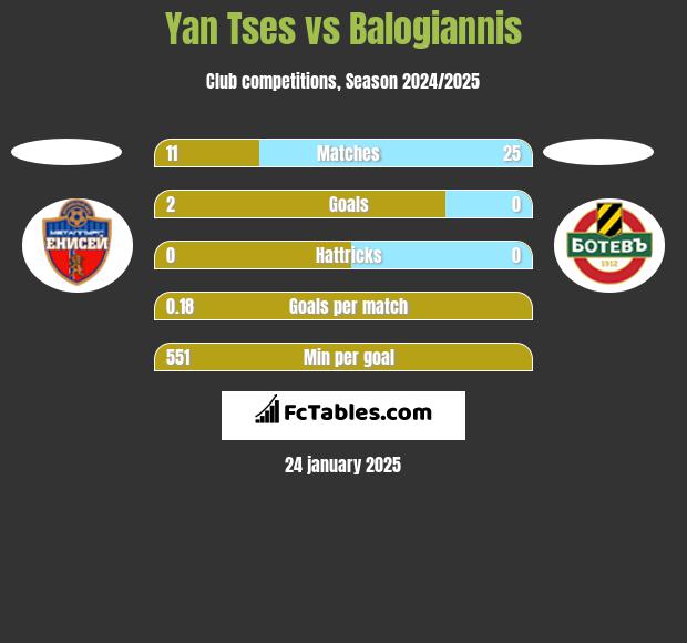 Yan Tses vs Balogiannis h2h player stats