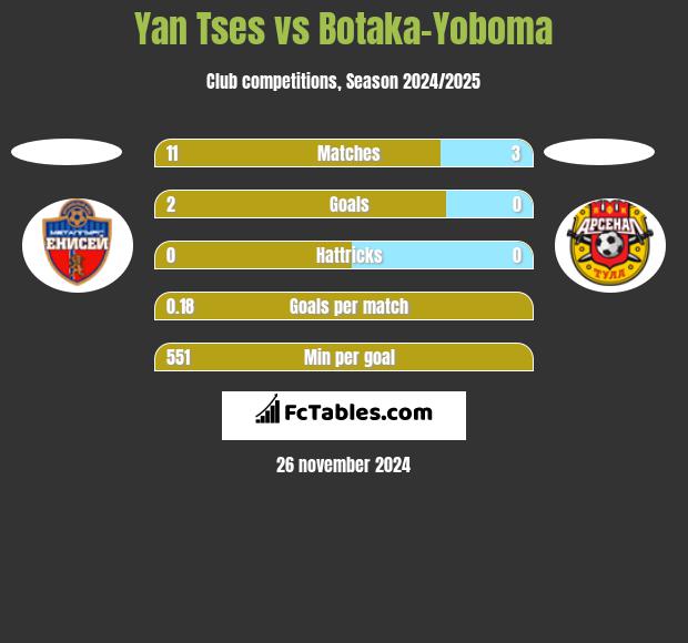 Yan Tses vs Botaka-Yoboma h2h player stats