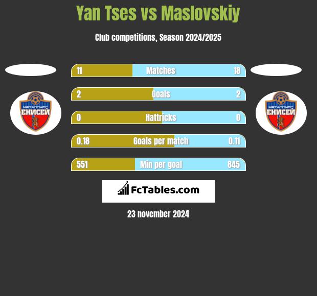 Yan Tses vs Maslovskiy h2h player stats