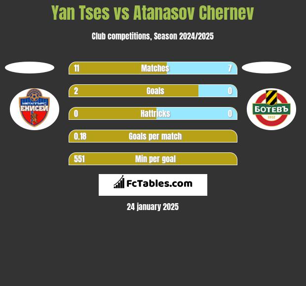 Yan Tses vs Atanasov Chernev h2h player stats