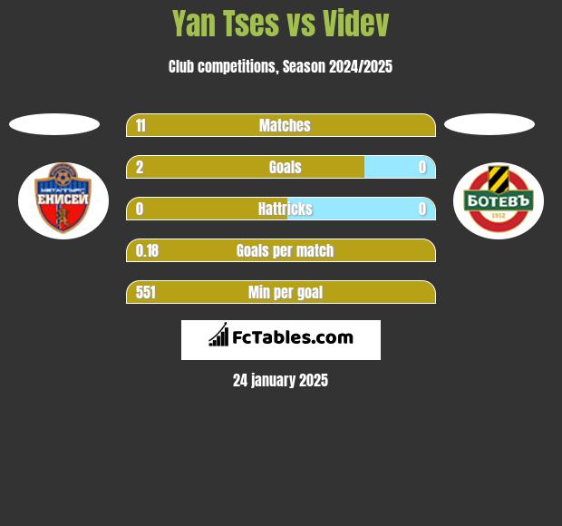 Yan Tses vs Videv h2h player stats