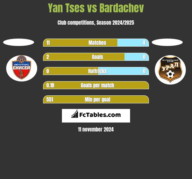 Yan Tses vs Bardachev h2h player stats