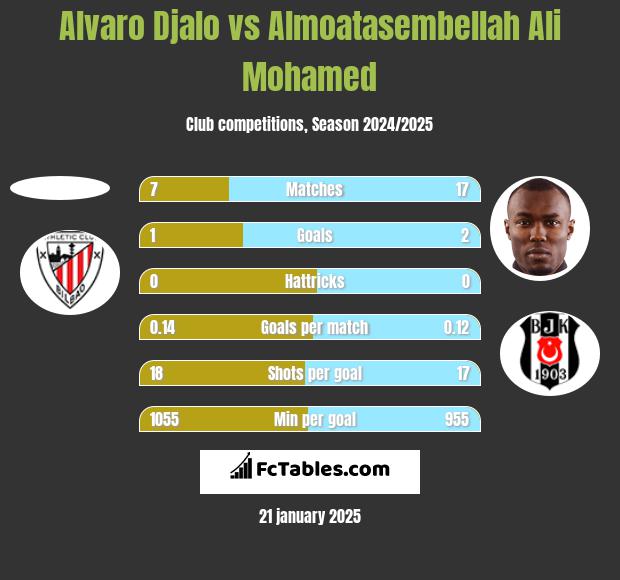 Alvaro Djalo vs Almoatasembellah Ali Mohamed h2h player stats