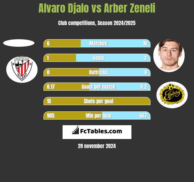 Alvaro Djalo vs Arber Zeneli h2h player stats