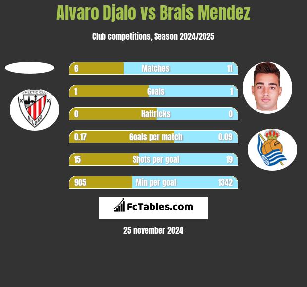 Alvaro Djalo vs Brais Mendez h2h player stats