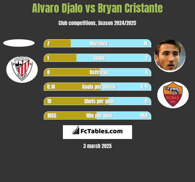 Alvaro Djalo vs Bryan Cristante h2h player stats