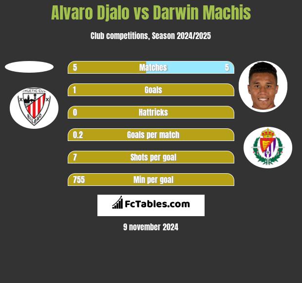 Alvaro Djalo vs Darwin Machis h2h player stats