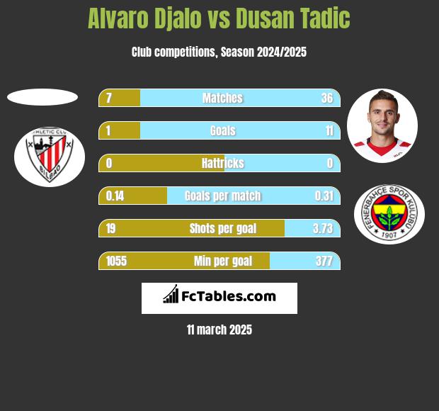 Alvaro Djalo vs Dusan Tadic h2h player stats