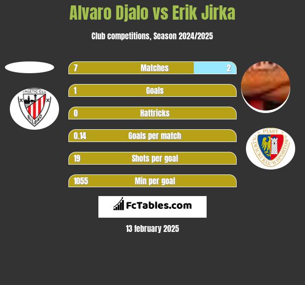 Alvaro Djalo vs Erik Jirka h2h player stats