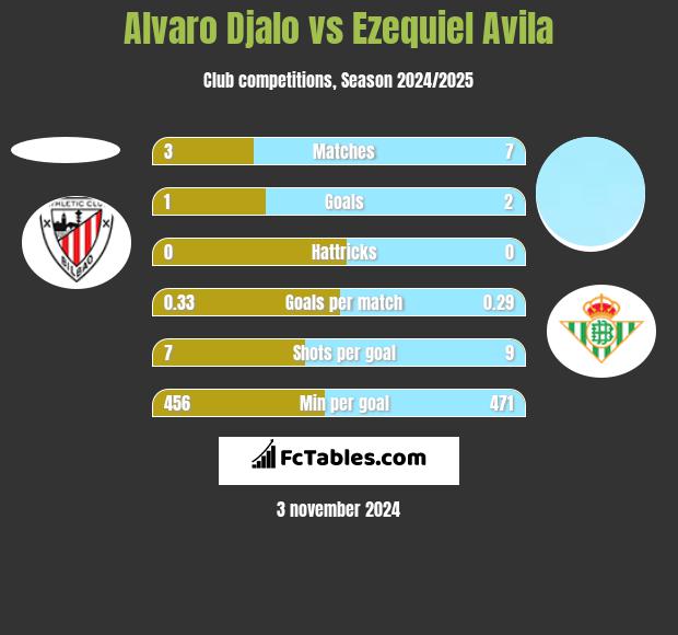 Alvaro Djalo vs Ezequiel Avila h2h player stats