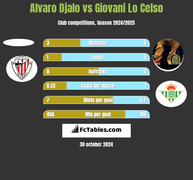 Alvaro Djalo vs Giovani Lo Celso h2h player stats