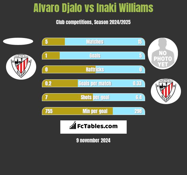 Alvaro Djalo vs Inaki Williams h2h player stats