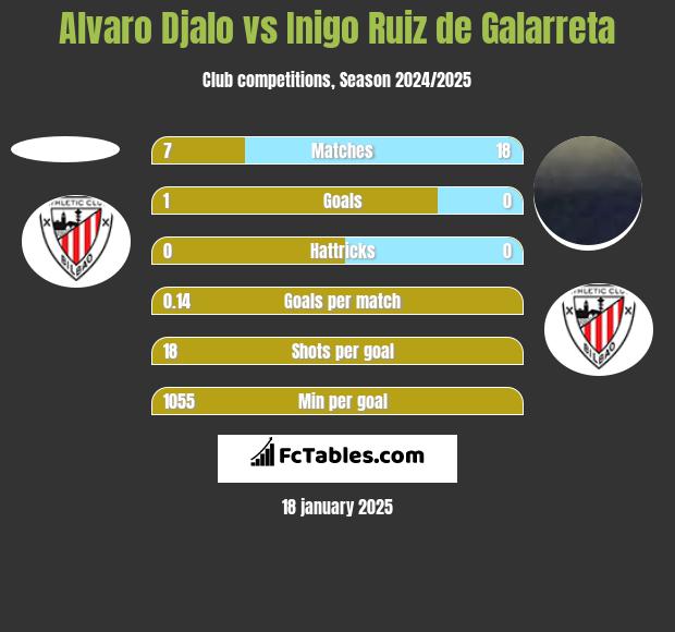 Alvaro Djalo vs Inigo Ruiz de Galarreta h2h player stats