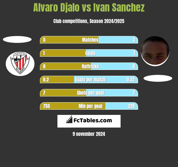 Alvaro Djalo vs Ivan Sanchez h2h player stats