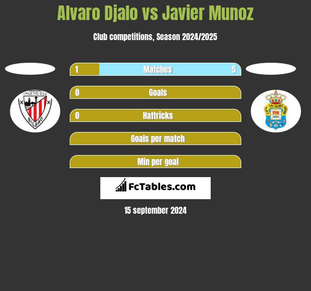 Alvaro Djalo vs Javier Munoz h2h player stats