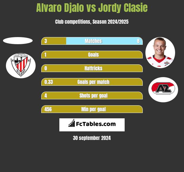 Alvaro Djalo vs Jordy Clasie h2h player stats