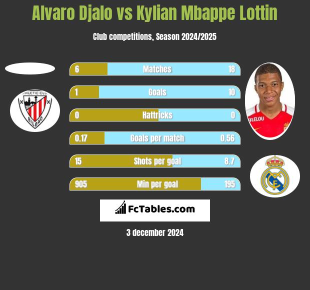 Alvaro Djalo vs Kylian Mbappe Lottin h2h player stats