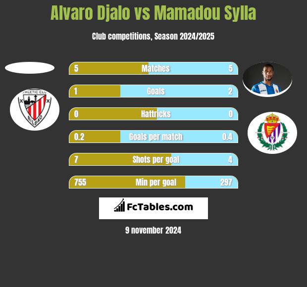 Alvaro Djalo vs Mamadou Sylla h2h player stats