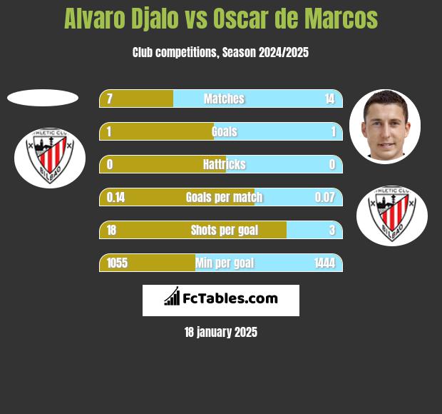 Alvaro Djalo vs Oscar de Marcos h2h player stats