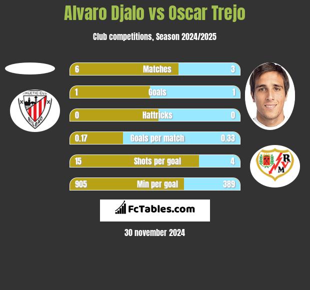 Alvaro Djalo vs Oscar Trejo h2h player stats