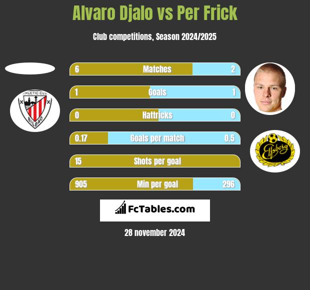 Alvaro Djalo vs Per Frick h2h player stats