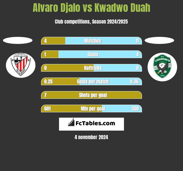 Alvaro Djalo vs Kwadwo Duah h2h player stats