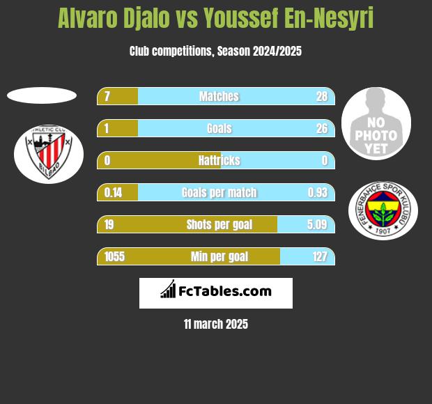 Alvaro Djalo vs Youssef En-Nesyri h2h player stats