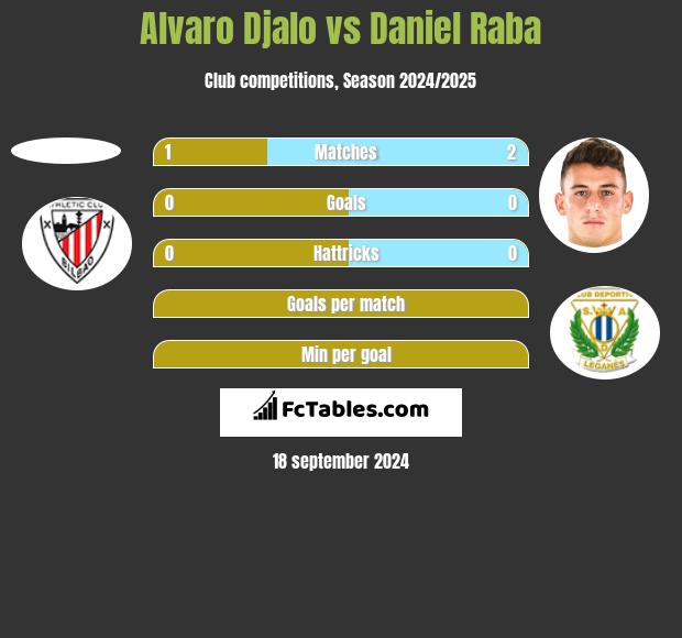 Alvaro Djalo vs Daniel Raba h2h player stats