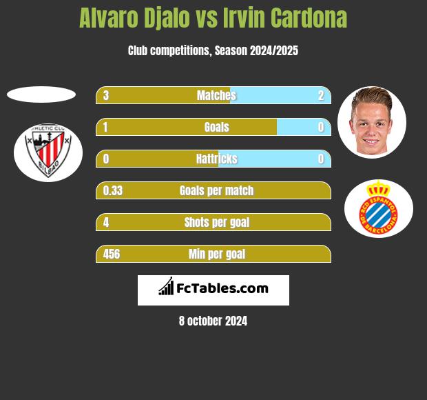 Alvaro Djalo vs Irvin Cardona h2h player stats