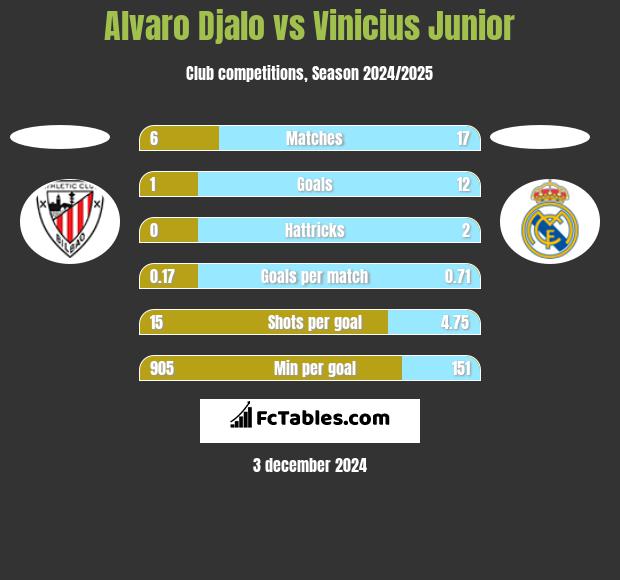 Alvaro Djalo vs Vinicius Junior h2h player stats