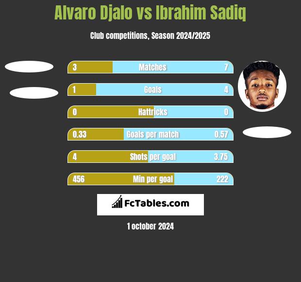 Alvaro Djalo vs Ibrahim Sadiq h2h player stats