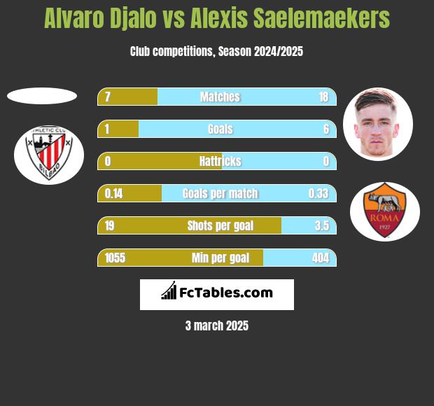 Alvaro Djalo vs Alexis Saelemaekers h2h player stats