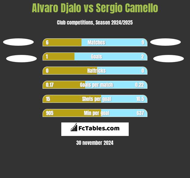 Alvaro Djalo vs Sergio Camello h2h player stats