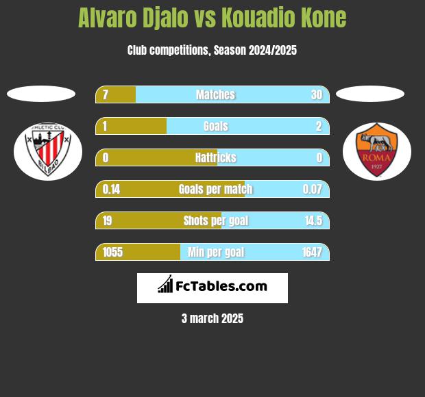 Alvaro Djalo vs Kouadio Kone h2h player stats