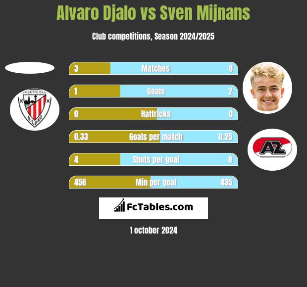 Alvaro Djalo vs Sven Mijnans h2h player stats