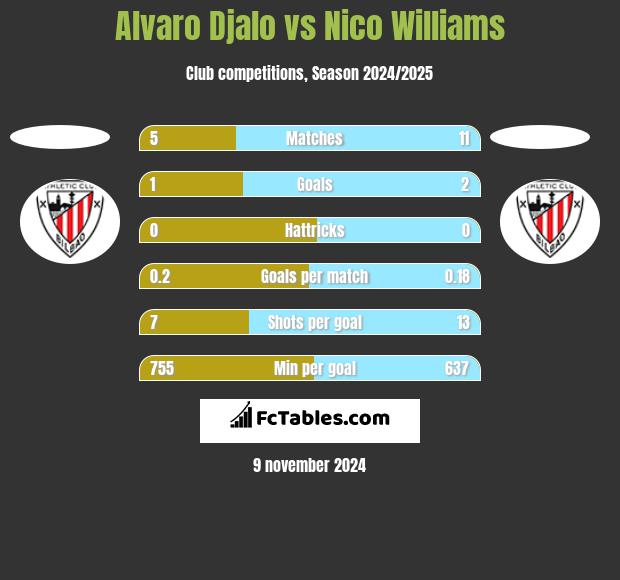 Alvaro Djalo vs Nico Williams h2h player stats