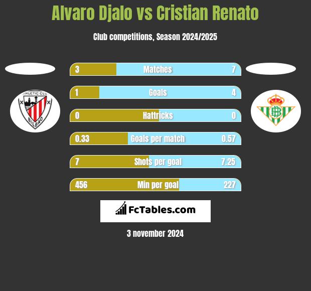 Alvaro Djalo vs Cristian Renato h2h player stats