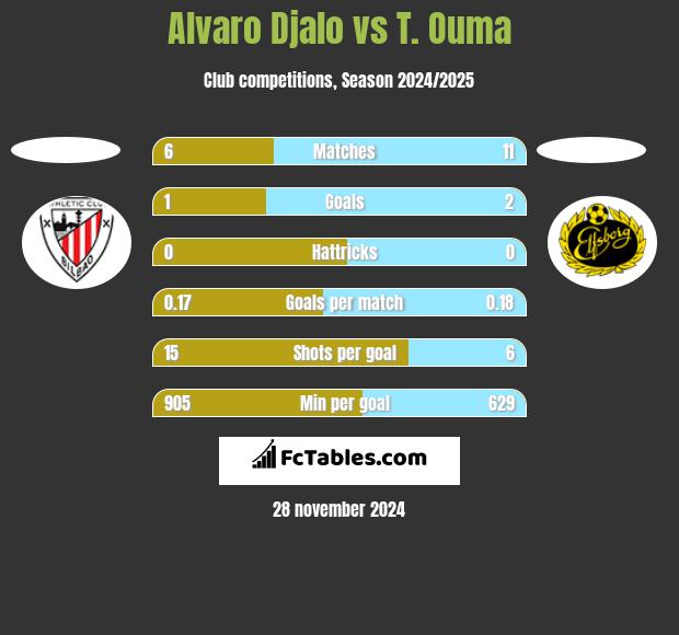 Alvaro Djalo vs T. Ouma h2h player stats