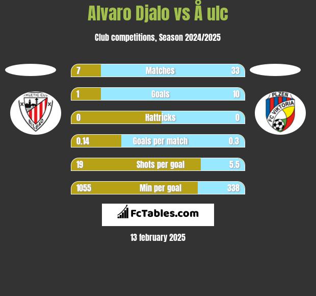 Alvaro Djalo vs Å ulc h2h player stats