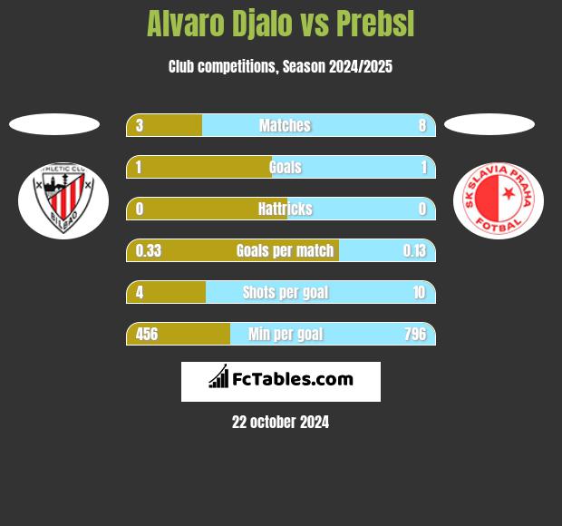 Alvaro Djalo vs Prebsl h2h player stats