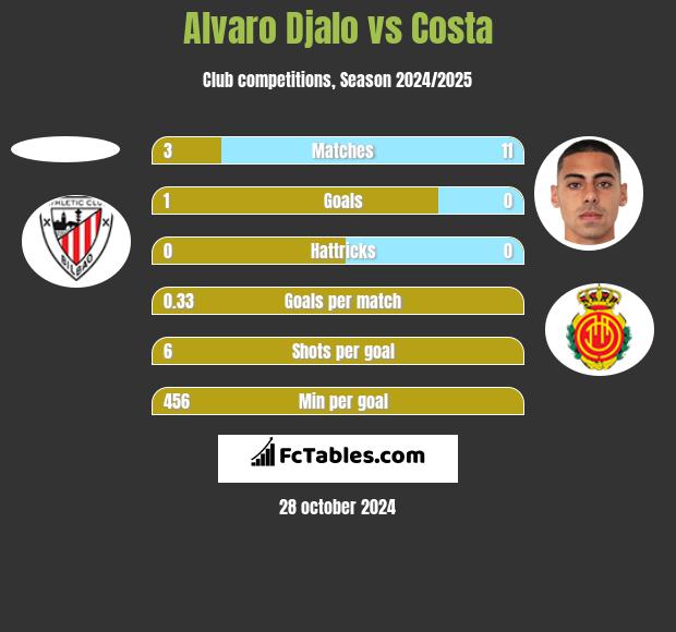 Alvaro Djalo vs Costa h2h player stats