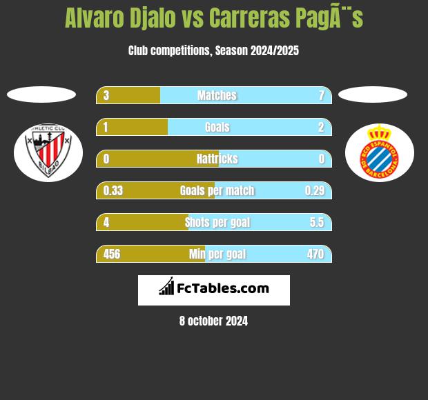 Alvaro Djalo vs Carreras PagÃ¨s h2h player stats