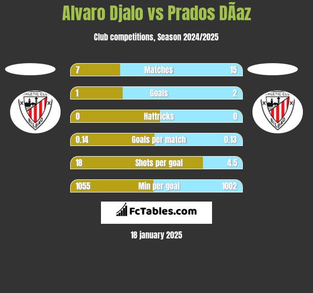 Alvaro Djalo vs Prados DÃ­az h2h player stats