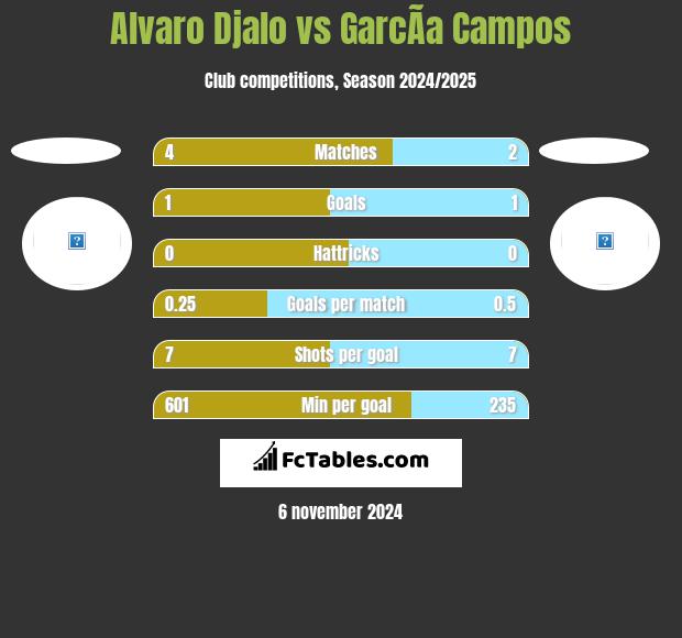 Alvaro Djalo vs GarcÃ­a Campos h2h player stats