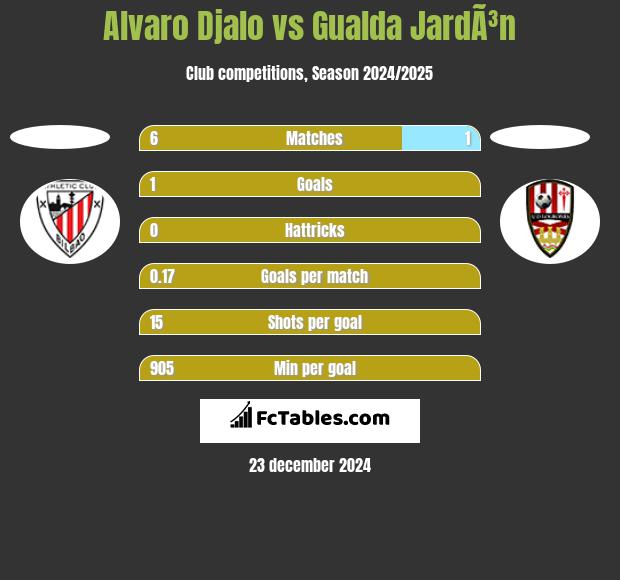 Alvaro Djalo vs Gualda JardÃ³n h2h player stats