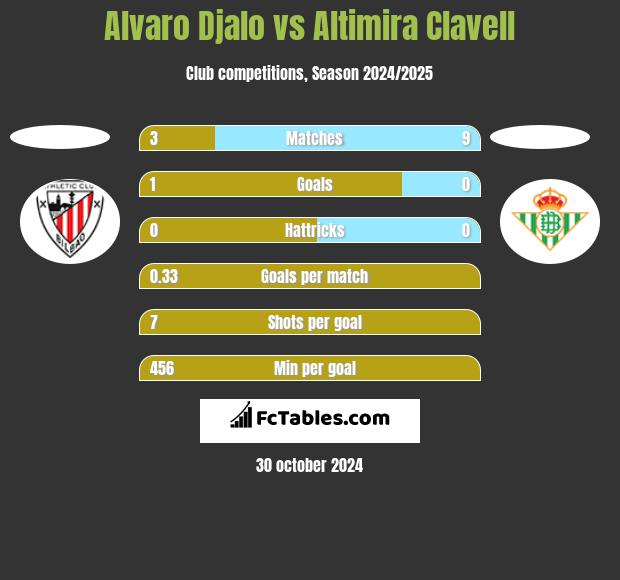 Alvaro Djalo vs Altimira Clavell h2h player stats