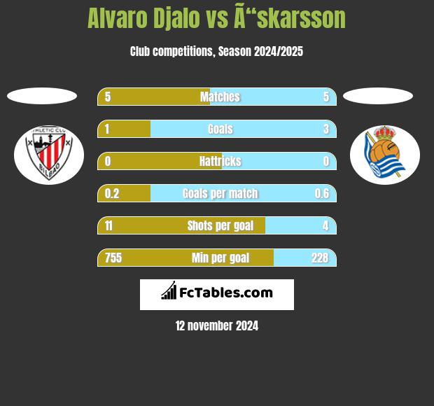 Alvaro Djalo vs Ã“skarsson h2h player stats