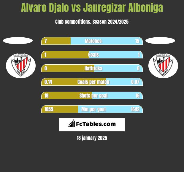 Alvaro Djalo vs Jauregizar Alboniga h2h player stats